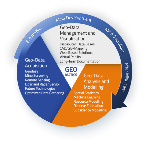 the content of geomatics